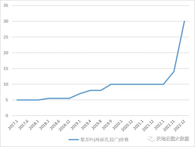 2022年紫苏价格走势,紫苏子价格行情预测