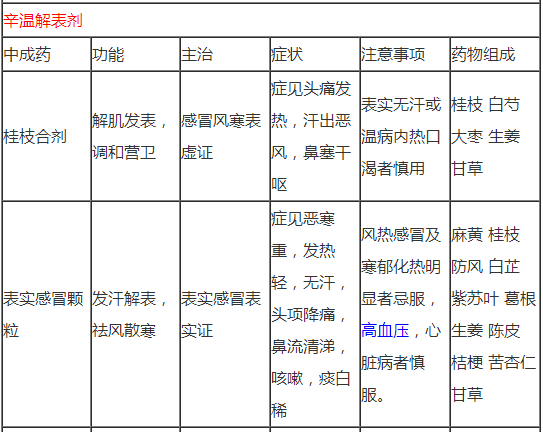 实表膏治感冒