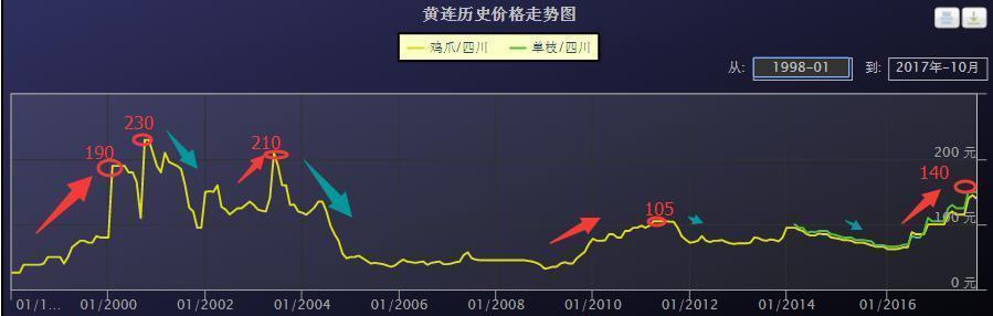 今日黄连行情走势,黄连价格2022最新价格