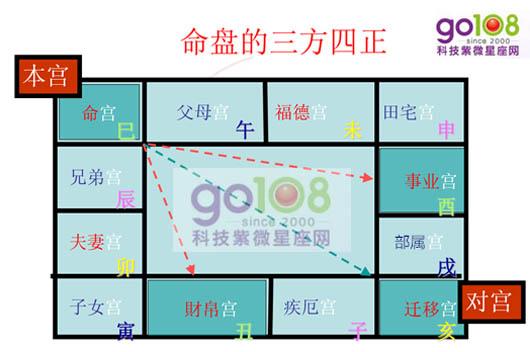 三方四正怎么看,紫微斗数三方四正怎么看的功效与作用-三方四正怎么看,紫微斗数三方四正怎么看的图片样子