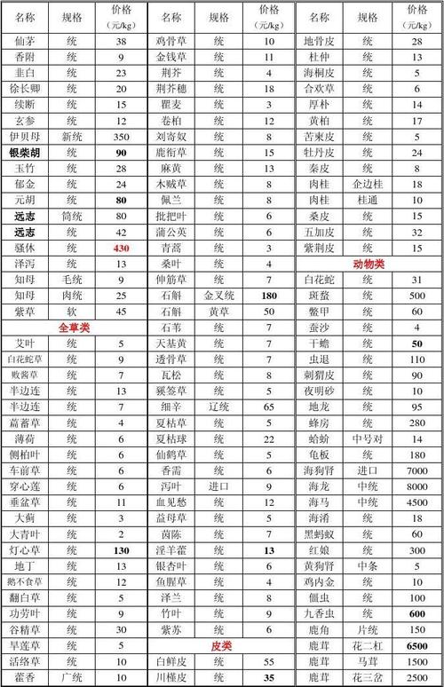 亳州药材市场价格表,亳州市药材市场最新价格表的功效与作用-亳州药材市场价格表,亳州市药材市场最新价格表的图片样子