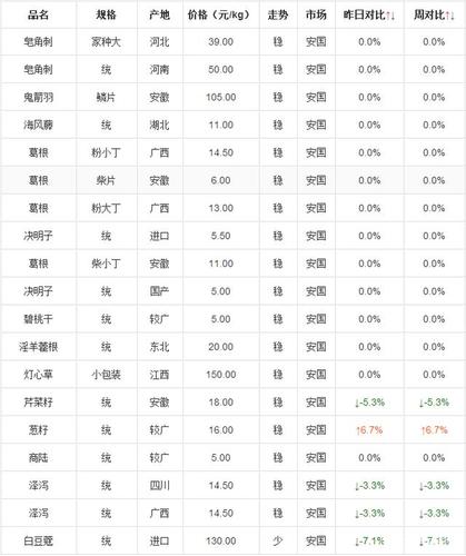 安国中药材市场价格表,安国中药材市场价格表最新的功效与作用-安国中药材市场价格表,安国中药材市场价格表最新的图片样子