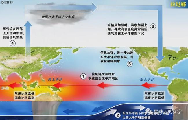 拉尼娜现象对全球的影响,拉尼娜现象是什么和对我国的影响的功效与作用-拉尼娜现象对全球的影响,拉尼娜现象是什么和对我国的影响的图片样子