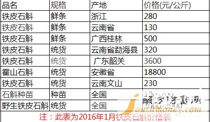 铁皮石斛价格走势,铁皮石斛价格走势的功效与作用-铁皮石斛价格走势,铁皮石斛价格走势的图片样子