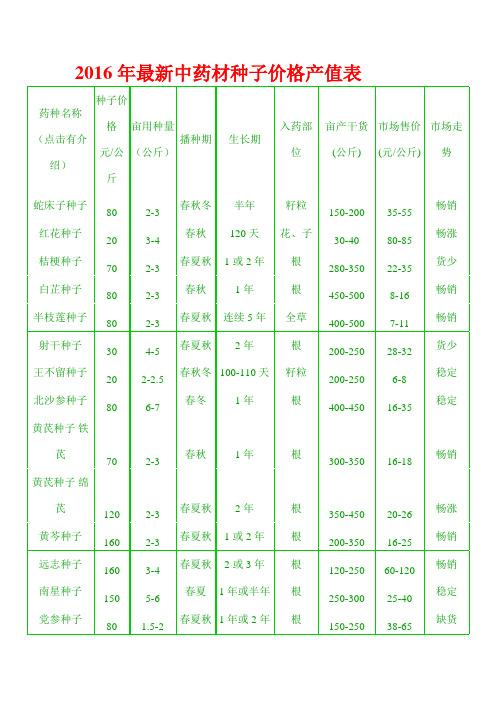 长株药材种子价格,长株药材种子价格查询的功效与作用-长株药材种子价格,长株药材种子价格查询的图片样子