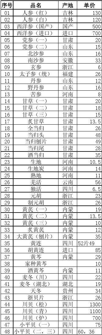 亳州中药材价格一览表,亳州中药材市场的功效与作用-亳州中药材价格一览表,亳州中药材市场的图片样子