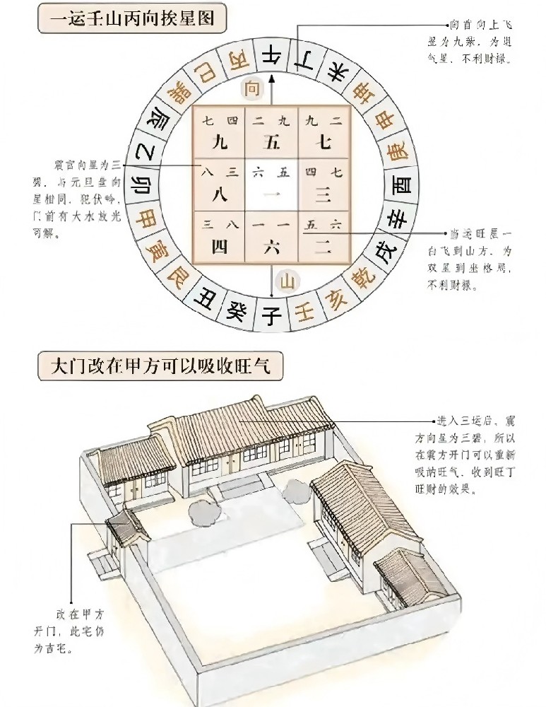 选房、装修、摆设全涵盖：十二讲家居风水，用古人智慧打造宜居旺宅