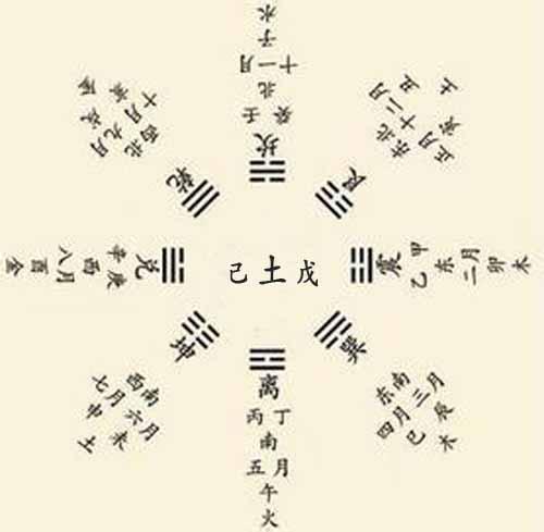 易经九宫方位图