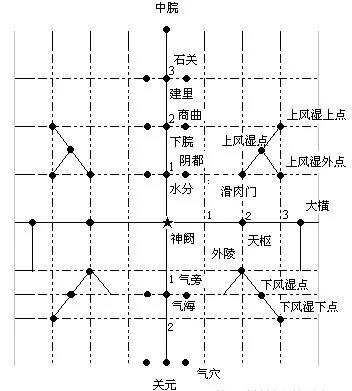腹针疗法及16例常用处方
