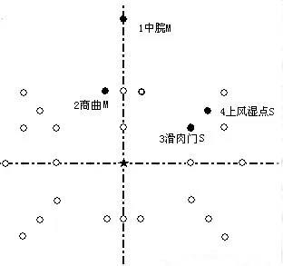 腹针常用处方图