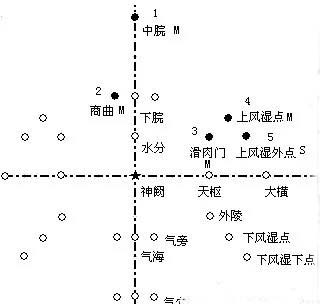 腹针常用处方图