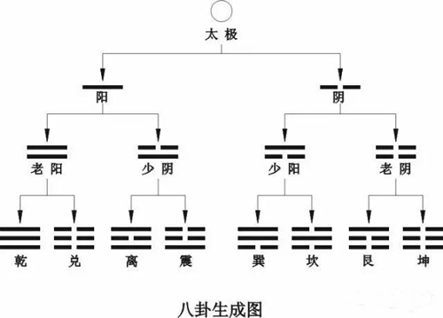八卦的卦象！