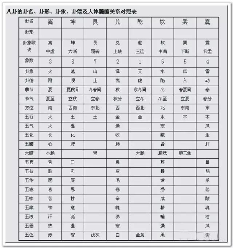 八卦的卦象！
