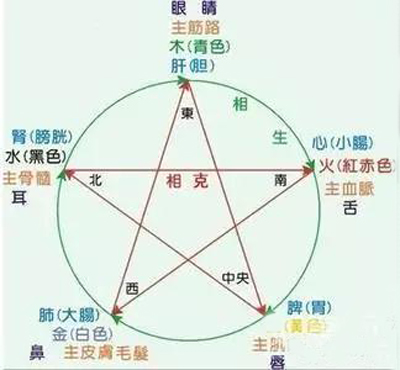 五行