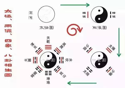 八卦象数疗法
