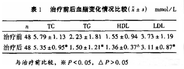 治疗前后血脂变化情况比较