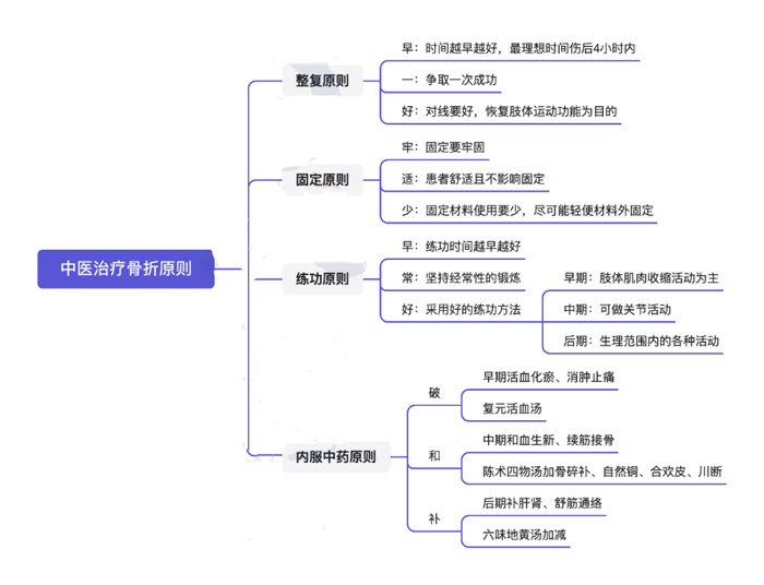 中医治疗骨折原则