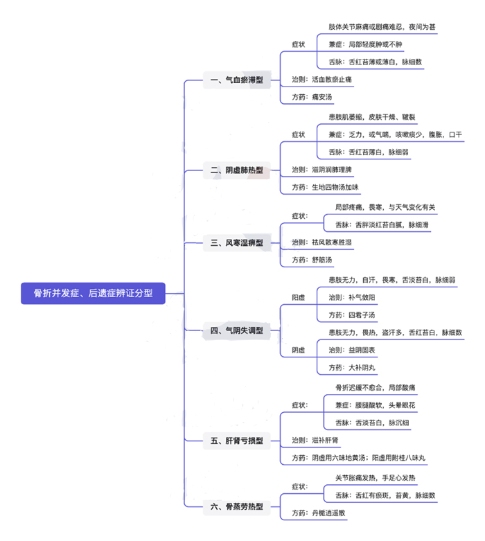 中医治疗骨折原则