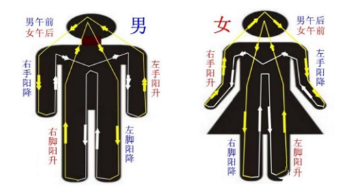 奇脉四针，穴位处方