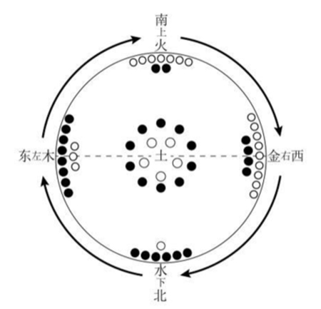 辨病机、守命门、重经方，《周易》河图圆运动探颐