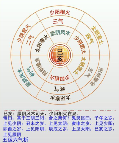 《黄帝内经》四时节律与五运六气理论的多维度比较